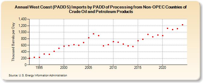 West Coast (PADD 5) Imports by PADD of Processing from Non-OPEC Countries of Crude Oil and Petroleum Products (Thousand Barrels per Day)