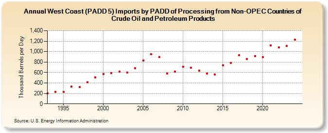 West Coast (PADD 5) Imports by PADD of Processing from Non-OPEC Countries of Crude Oil and Petroleum Products (Thousand Barrels per Day)