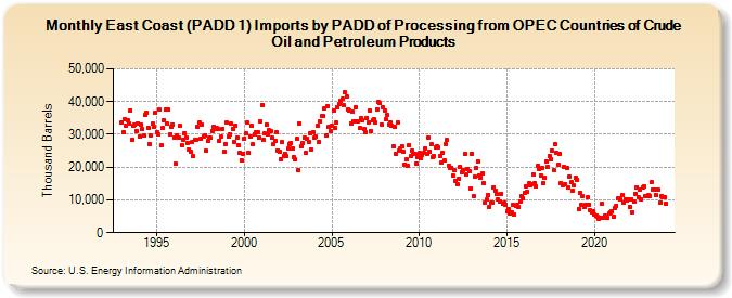 East Coast (PADD 1) Imports by PADD of Processing from OPEC Countries of Crude Oil and Petroleum Products (Thousand Barrels)