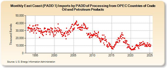 East Coast (PADD 1) Imports by PADD of Processing from OPEC Countries of Crude Oil and Petroleum Products (Thousand Barrels)