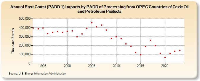 East Coast (PADD 1) Imports by PADD of Processing from OPEC Countries of Crude Oil and Petroleum Products (Thousand Barrels)