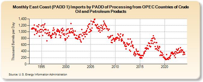 East Coast (PADD 1) Imports by PADD of Processing from OPEC Countries of Crude Oil and Petroleum Products (Thousand Barrels per Day)