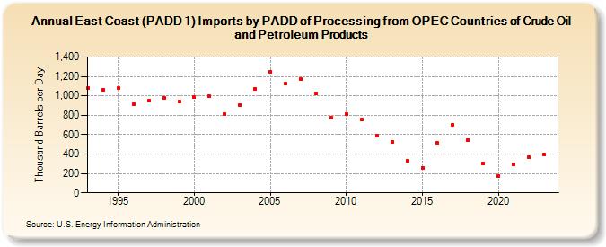 East Coast (PADD 1) Imports by PADD of Processing from OPEC Countries of Crude Oil and Petroleum Products (Thousand Barrels per Day)