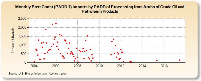 East Coast (PADD 1) Imports by PADD of Processing from Aruba of Crude Oil and Petroleum Products (Thousand Barrels)
