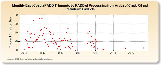 East Coast (PADD 1) Imports by PADD of Processing from Aruba of Crude Oil and Petroleum Products (Thousand Barrels per Day)