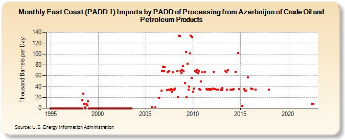 East Coast (PADD 1) Imports by PADD of Processing from Azerbaijan of Crude Oil and Petroleum Products (Thousand Barrels per Day)