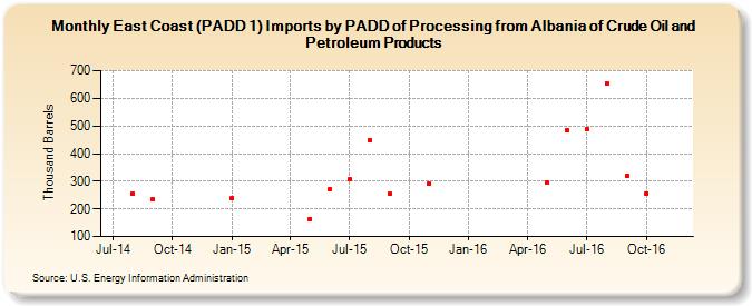 East Coast (PADD 1) Imports by PADD of Processing from Albania of Crude Oil and Petroleum Products (Thousand Barrels)