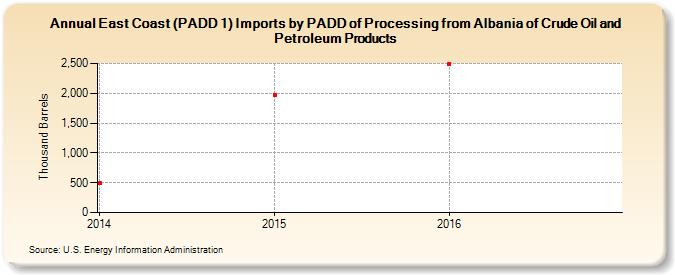 East Coast (PADD 1) Imports by PADD of Processing from Albania of Crude Oil and Petroleum Products (Thousand Barrels)