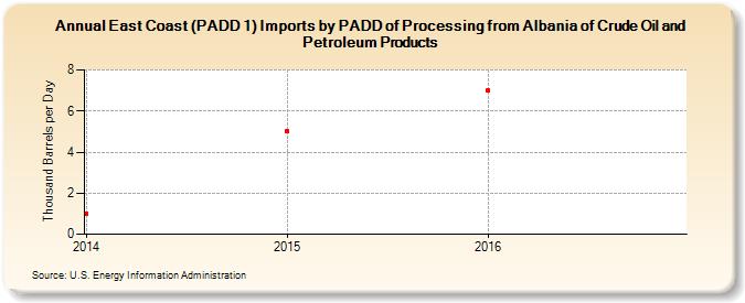 East Coast (PADD 1) Imports by PADD of Processing from Albania of Crude Oil and Petroleum Products (Thousand Barrels per Day)