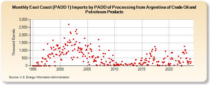 East Coast (PADD 1) Imports by PADD of Processing from Argentina of Crude Oil and Petroleum Products (Thousand Barrels)