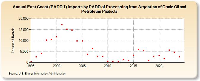 East Coast (PADD 1) Imports by PADD of Processing from Argentina of Crude Oil and Petroleum Products (Thousand Barrels)