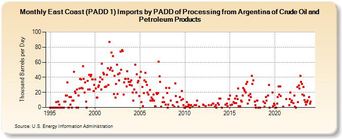 East Coast (PADD 1) Imports by PADD of Processing from Argentina of Crude Oil and Petroleum Products (Thousand Barrels per Day)