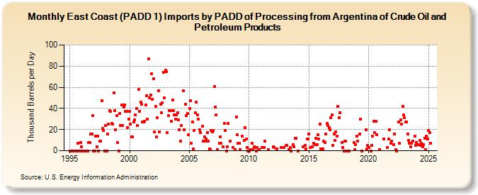 East Coast (PADD 1) Imports by PADD of Processing from Argentina of Crude Oil and Petroleum Products (Thousand Barrels per Day)