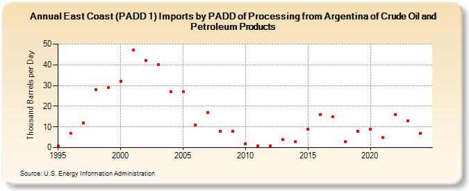 East Coast (PADD 1) Imports by PADD of Processing from Argentina of Crude Oil and Petroleum Products (Thousand Barrels per Day)