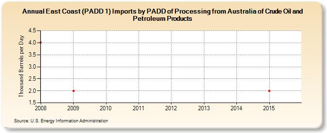 East Coast (PADD 1) Imports by PADD of Processing from Australia of Crude Oil and Petroleum Products (Thousand Barrels per Day)