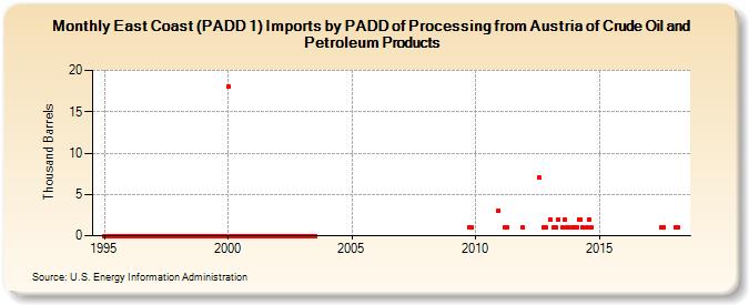 East Coast (PADD 1) Imports by PADD of Processing from Austria of Crude Oil and Petroleum Products (Thousand Barrels)