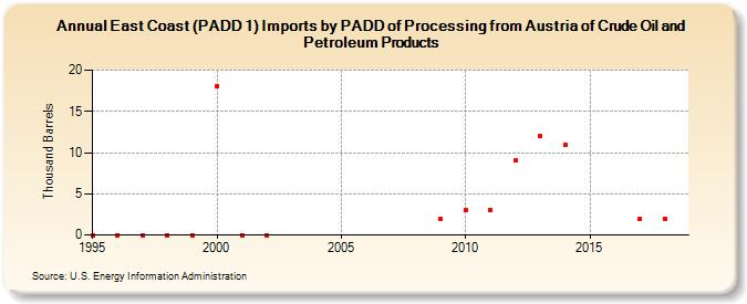 East Coast (PADD 1) Imports by PADD of Processing from Austria of Crude Oil and Petroleum Products (Thousand Barrels)