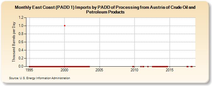 East Coast (PADD 1) Imports by PADD of Processing from Austria of Crude Oil and Petroleum Products (Thousand Barrels per Day)