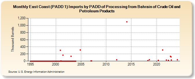 East Coast (PADD 1) Imports by PADD of Processing from Bahrain of Crude Oil and Petroleum Products (Thousand Barrels)