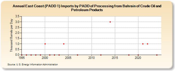 East Coast (PADD 1) Imports by PADD of Processing from Bahrain of Crude Oil and Petroleum Products (Thousand Barrels per Day)