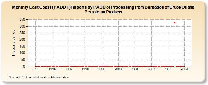 East Coast (PADD 1) Imports by PADD of Processing from Barbados of Crude Oil and Petroleum Products (Thousand Barrels)