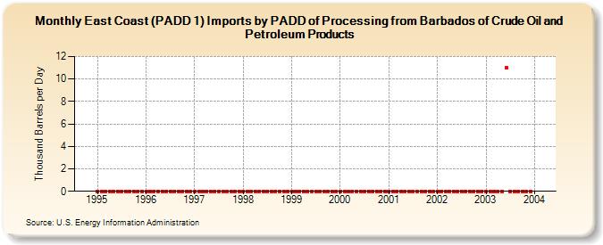 East Coast (PADD 1) Imports by PADD of Processing from Barbados of Crude Oil and Petroleum Products (Thousand Barrels per Day)