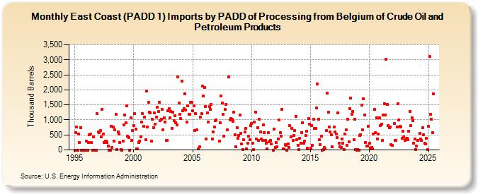 East Coast (PADD 1) Imports by PADD of Processing from Belgium of Crude Oil and Petroleum Products (Thousand Barrels)