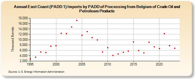 East Coast (PADD 1) Imports by PADD of Processing from Belgium of Crude Oil and Petroleum Products (Thousand Barrels)
