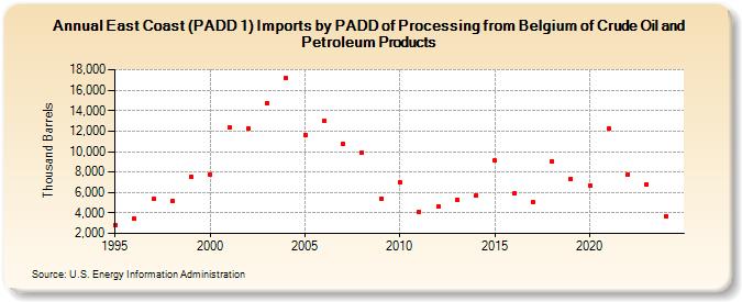 East Coast (PADD 1) Imports by PADD of Processing from Belgium of Crude Oil and Petroleum Products (Thousand Barrels)