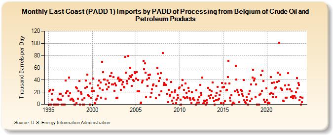 East Coast (PADD 1) Imports by PADD of Processing from Belgium of Crude Oil and Petroleum Products (Thousand Barrels per Day)