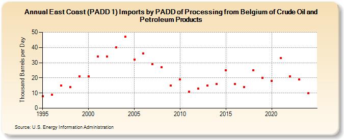 East Coast (PADD 1) Imports by PADD of Processing from Belgium of Crude Oil and Petroleum Products (Thousand Barrels per Day)