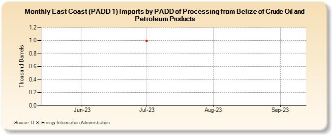 East Coast (PADD 1) Imports by PADD of Processing from Belize of Crude Oil and Petroleum Products (Thousand Barrels)
