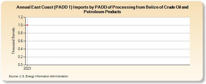 East Coast (PADD 1) Imports by PADD of Processing from Belize of Crude Oil and Petroleum Products (Thousand Barrels)