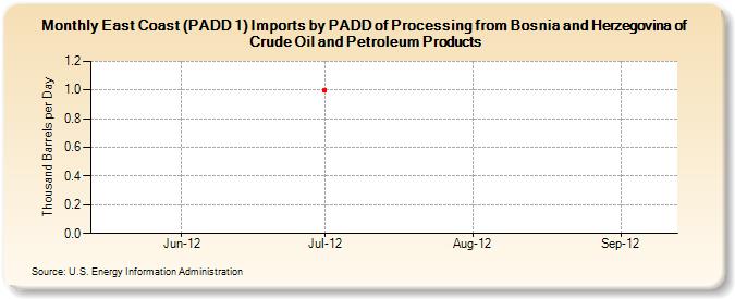 East Coast (PADD 1) Imports by PADD of Processing from Bosnia and Herzegovina of Crude Oil and Petroleum Products (Thousand Barrels per Day)