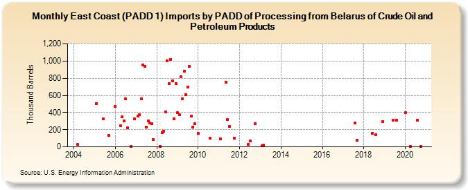 East Coast (PADD 1) Imports by PADD of Processing from Belarus of Crude Oil and Petroleum Products (Thousand Barrels)