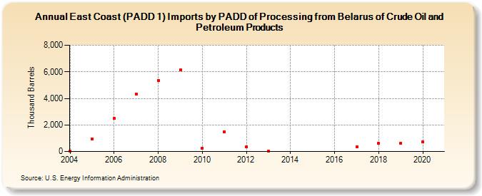 East Coast (PADD 1) Imports by PADD of Processing from Belarus of Crude Oil and Petroleum Products (Thousand Barrels)