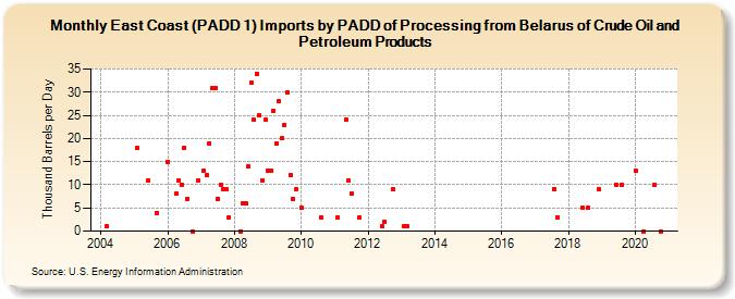 East Coast (PADD 1) Imports by PADD of Processing from Belarus of Crude Oil and Petroleum Products (Thousand Barrels per Day)