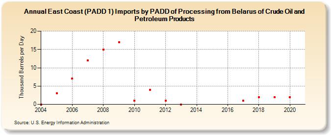 East Coast (PADD 1) Imports by PADD of Processing from Belarus of Crude Oil and Petroleum Products (Thousand Barrels per Day)