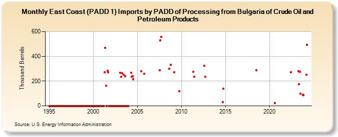 East Coast (PADD 1) Imports by PADD of Processing from Bulgaria of Crude Oil and Petroleum Products (Thousand Barrels)