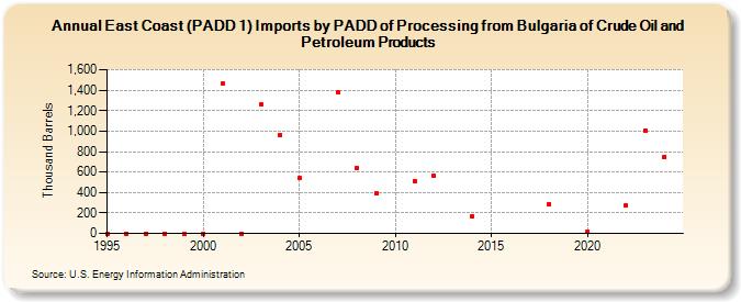 East Coast (PADD 1) Imports by PADD of Processing from Bulgaria of Crude Oil and Petroleum Products (Thousand Barrels)