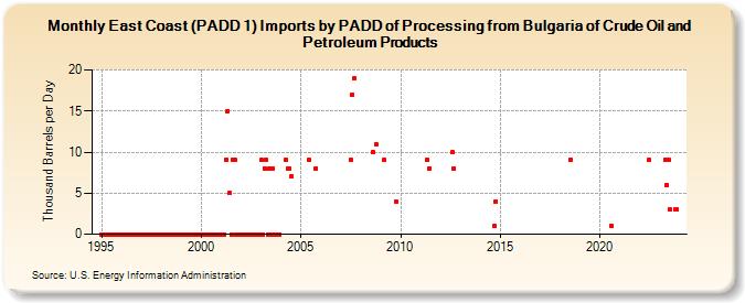 East Coast (PADD 1) Imports by PADD of Processing from Bulgaria of Crude Oil and Petroleum Products (Thousand Barrels per Day)