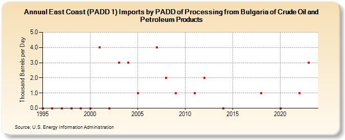 East Coast (PADD 1) Imports by PADD of Processing from Bulgaria of Crude Oil and Petroleum Products (Thousand Barrels per Day)