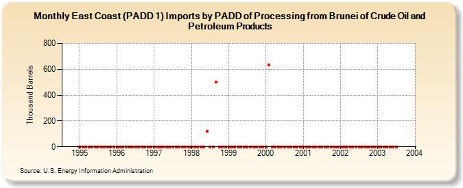 East Coast (PADD 1) Imports by PADD of Processing from Brunei of Crude Oil and Petroleum Products (Thousand Barrels)