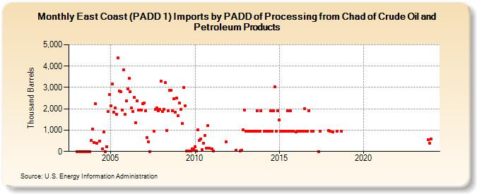 East Coast (PADD 1) Imports by PADD of Processing from Chad of Crude Oil and Petroleum Products (Thousand Barrels)