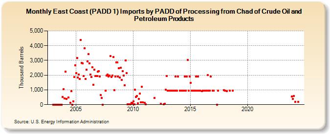 East Coast (PADD 1) Imports by PADD of Processing from Chad of Crude Oil and Petroleum Products (Thousand Barrels)