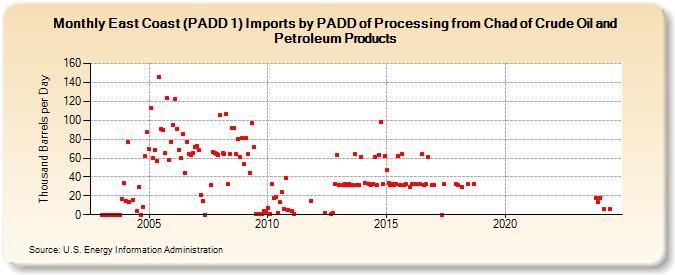 East Coast (PADD 1) Imports by PADD of Processing from Chad of Crude Oil and Petroleum Products (Thousand Barrels per Day)