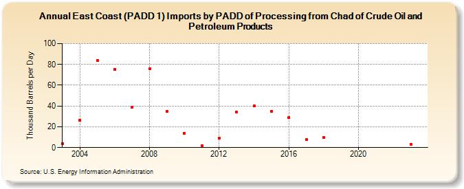 East Coast (PADD 1) Imports by PADD of Processing from Chad of Crude Oil and Petroleum Products (Thousand Barrels per Day)