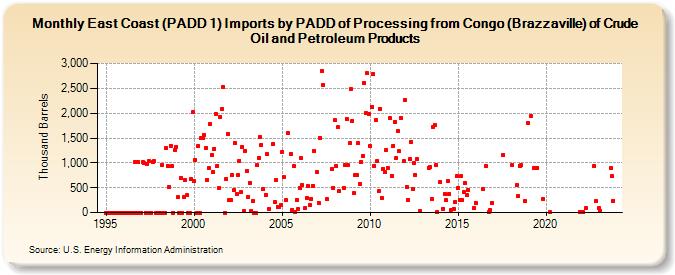 East Coast (PADD 1) Imports by PADD of Processing from Congo (Brazzaville) of Crude Oil and Petroleum Products (Thousand Barrels)