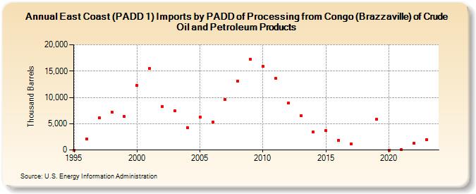 East Coast (PADD 1) Imports by PADD of Processing from Congo (Brazzaville) of Crude Oil and Petroleum Products (Thousand Barrels)