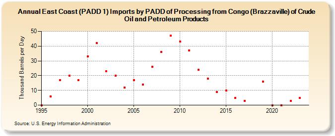 East Coast (PADD 1) Imports by PADD of Processing from Congo (Brazzaville) of Crude Oil and Petroleum Products (Thousand Barrels per Day)